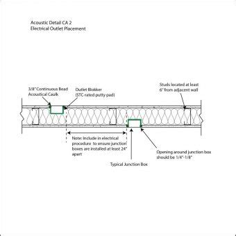 stc wall outlet junction box|Acoustic Detail Checklist .